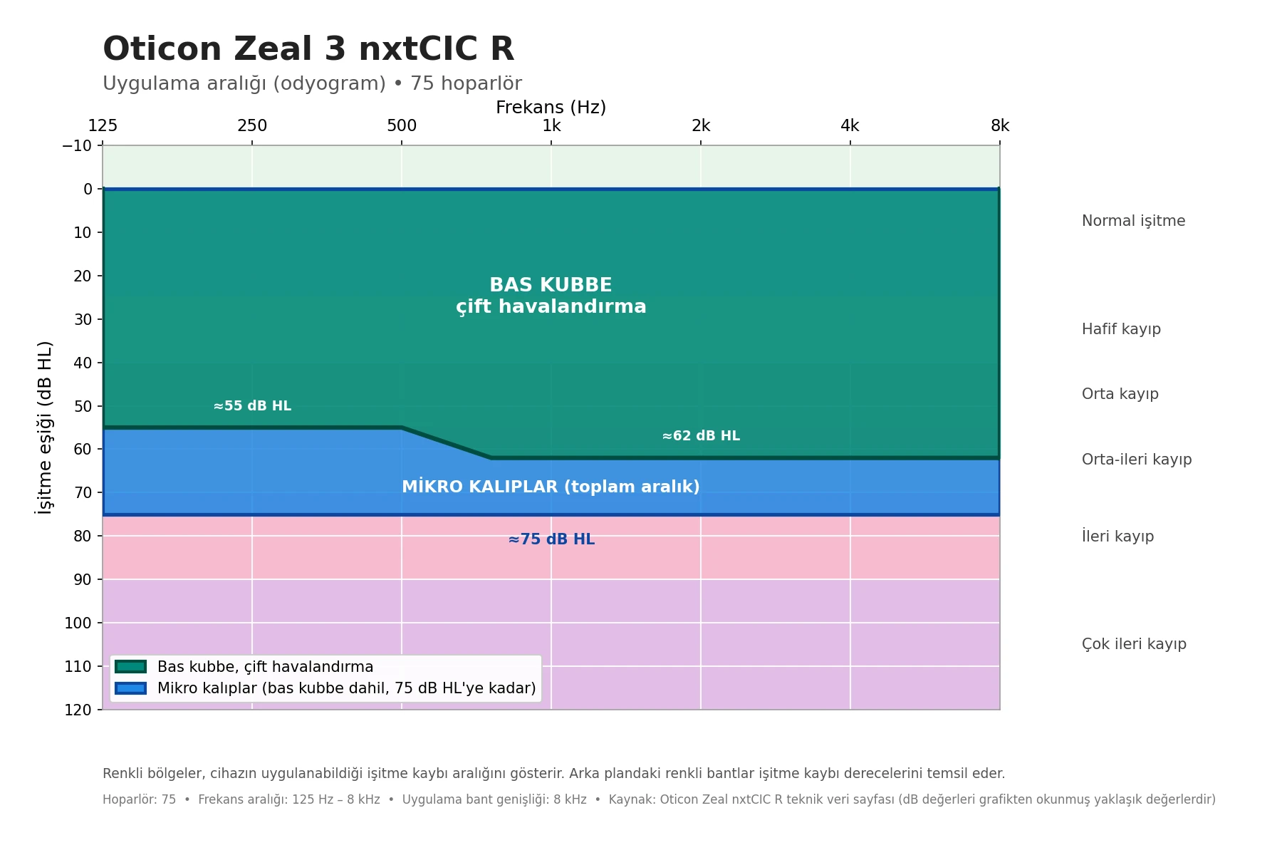 oticon zeal 3 nxtcic r uygulama araligi detayli